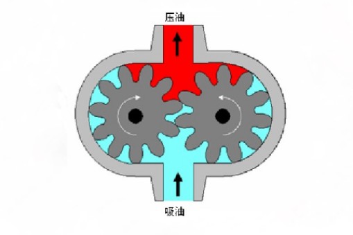 齒輪泵的常見故障及排除方法