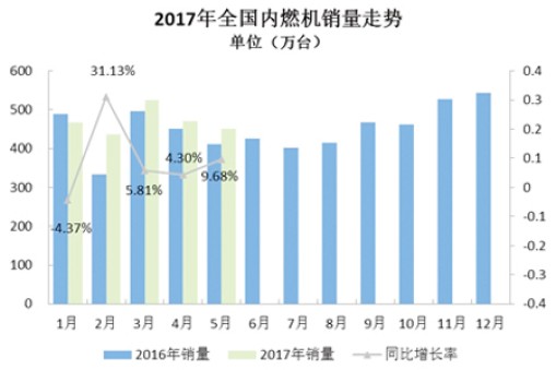 華楠駿業(yè)淺析2017年前5月內(nèi)燃機行業(yè)市場仍保持增長態(tài)勢