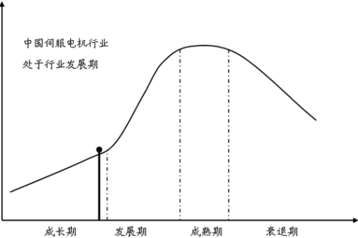 駿業(yè)解說(shuō)2017年中國(guó)伺服電機(jī)產(chǎn)量現(xiàn)狀分析